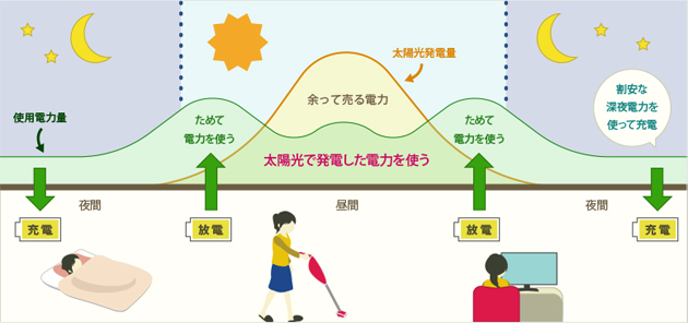 太陽光発電プラス蓄電池で、電気を有効に使えます