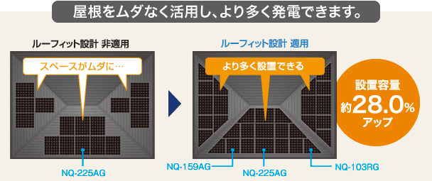 屋根をムダなく活用し、より多く発電できます。