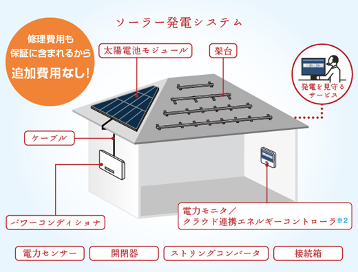 イメージ画像：ソーラー発電システム（太陽電池モジュール・パワーコンディショナ・架台・電力モニタ／クラウド連携エネルギーコントローラ※2・ケーブル・電力センサー・開閉器・ストリングコンバータ・接続箱）修理費用も保証に含まれるから追加費用なし！